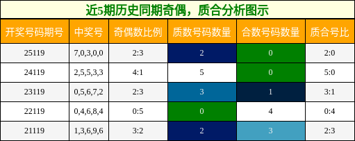 奇偶分析，质合分析