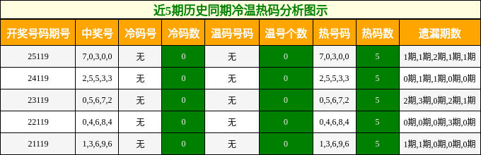 冷温热码分析