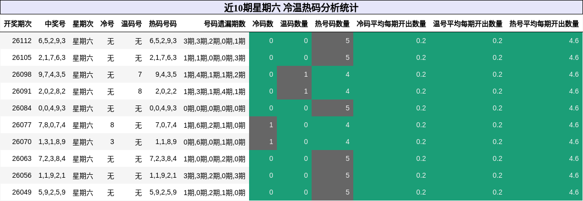 近10期星期六 冷温热码分析统计