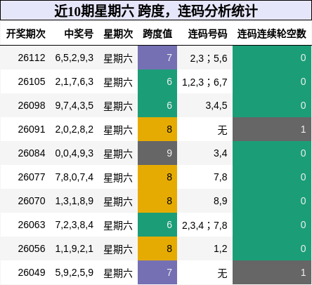 近10期星期六 跨度，连码分析统计