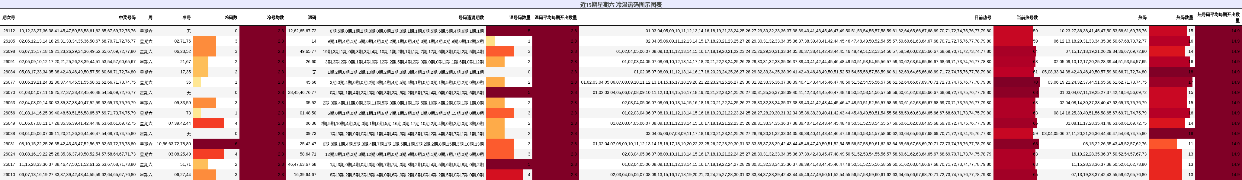 冷温热码分析