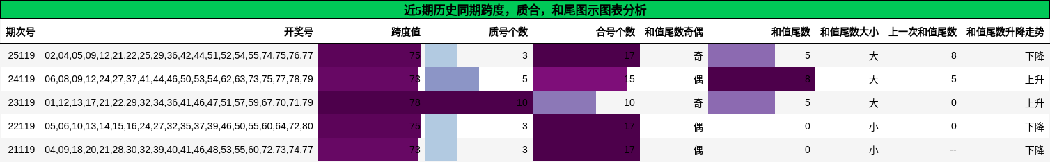 跨度分析，质合分析，和尾分析