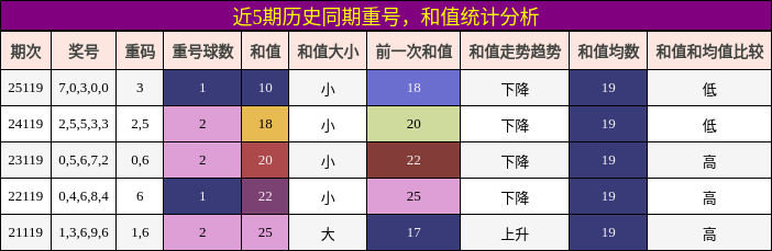 重号分析，和值分析
