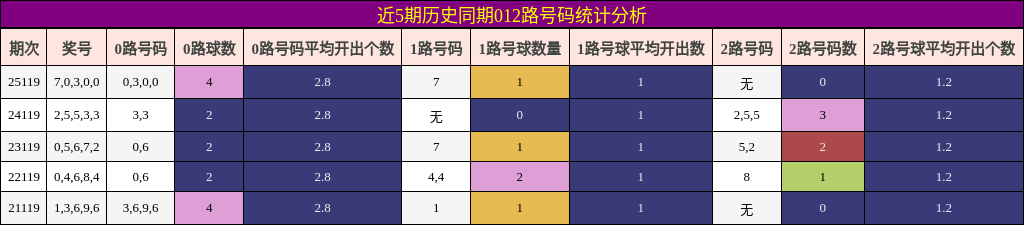 012路号码分析