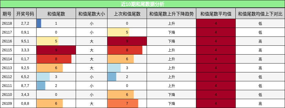 和尾分析