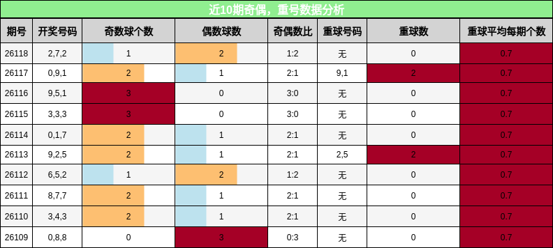 奇偶分析，重号分析