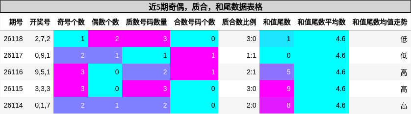 近5期奇偶，质合，和尾数据表格