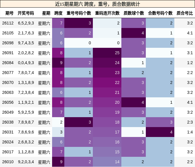近15期星期六 跨度，重号，质合数据统计