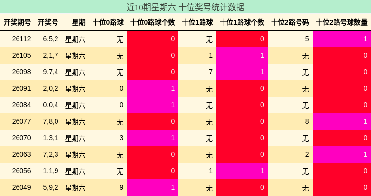 近10期星期六 十位奖号统计数据