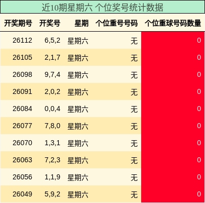 近10期星期六 个位奖号统计数据