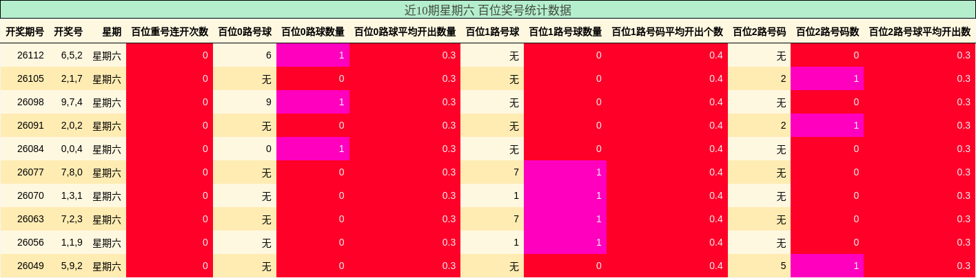 近10期星期六 百位奖号统计数据