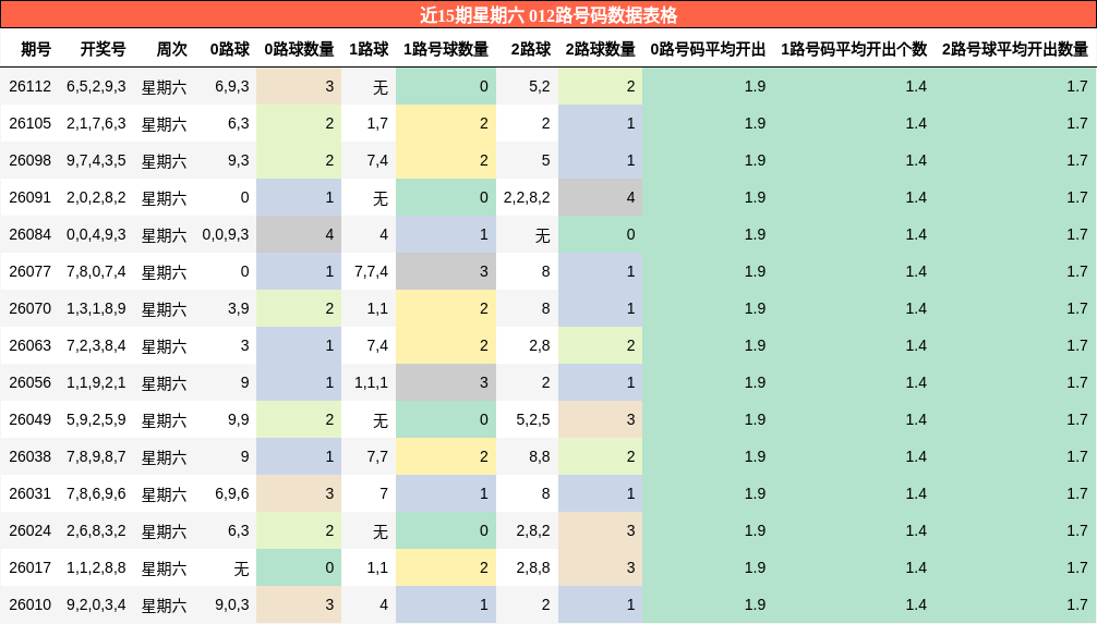 近15期星期六 012路号码数据表格
