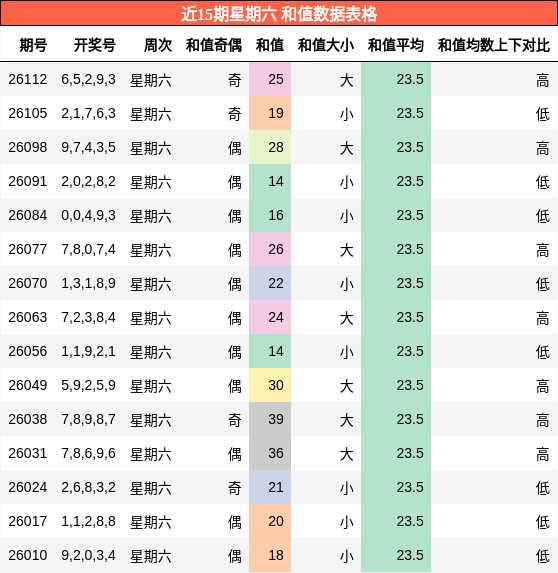 近15期星期六 和值数据表格
