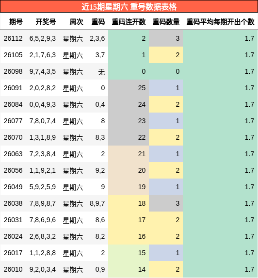 近15期星期六 重号数据表格