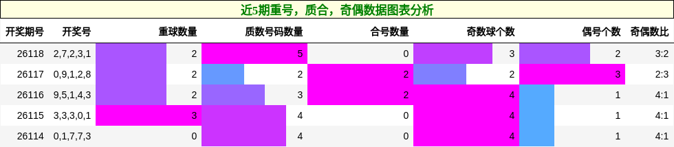 重号分析，质合分析，奇偶分析