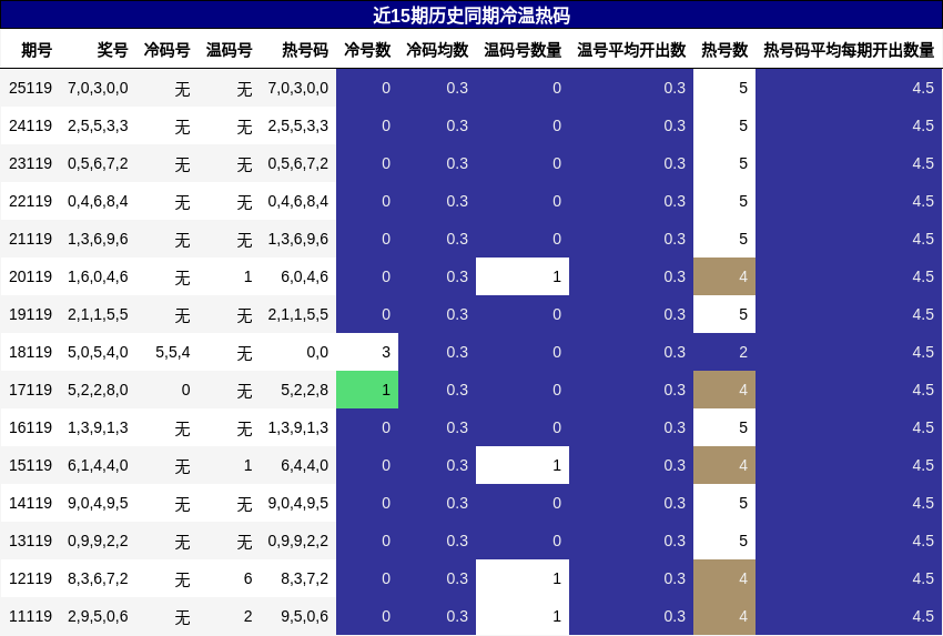 冷温热码分析