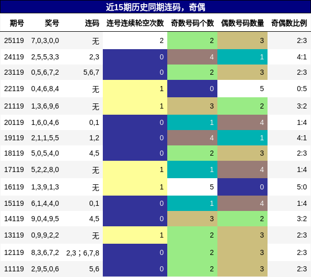 连码分析，奇偶分析