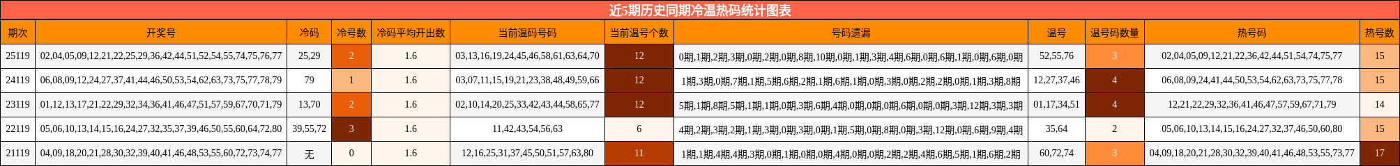 冷温热码分析