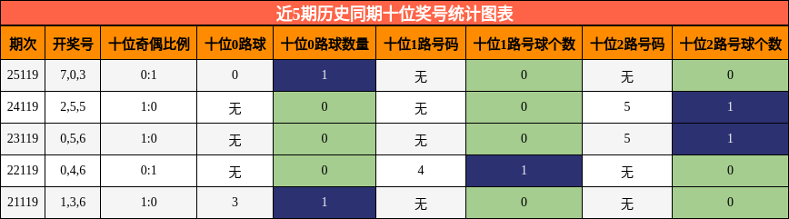 近5期历史同期十位奖号统计图表