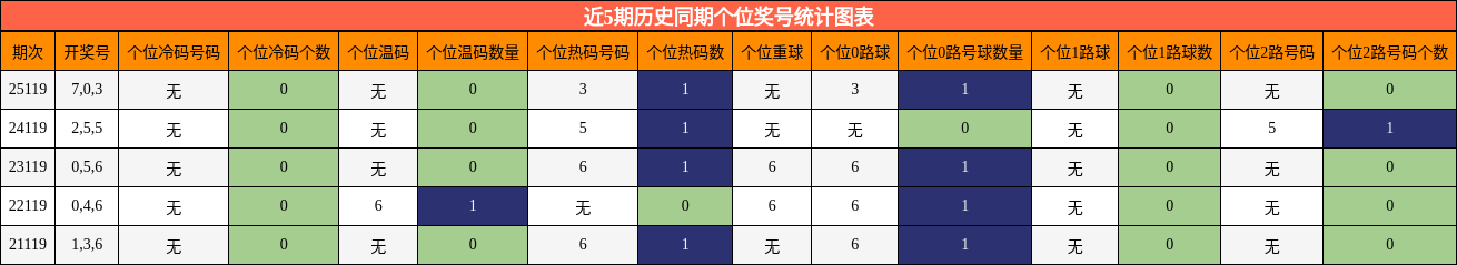 近5期历史同期个位奖号统计图表