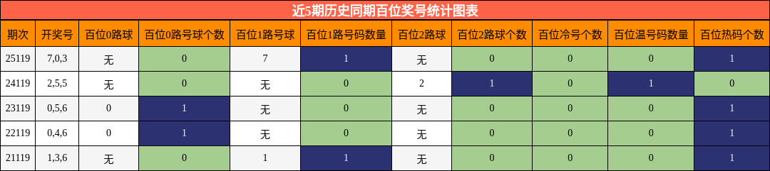 近5期历史同期百位奖号统计图表