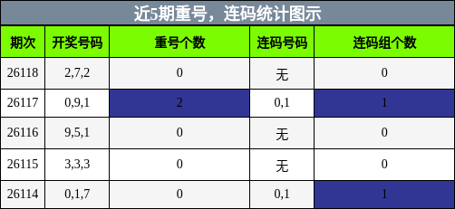 重号分析，连码分析