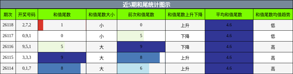 和尾分析