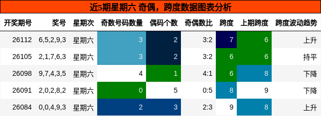奇偶分析，跨度分析