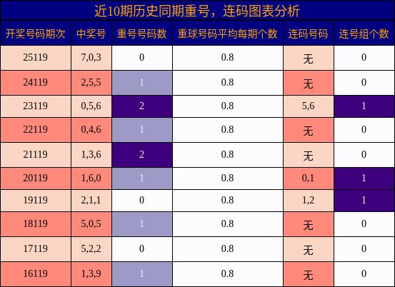 重号分析，连码分析