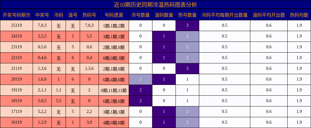冷温热码分析