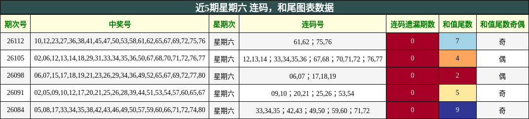 连码分析，和尾分析