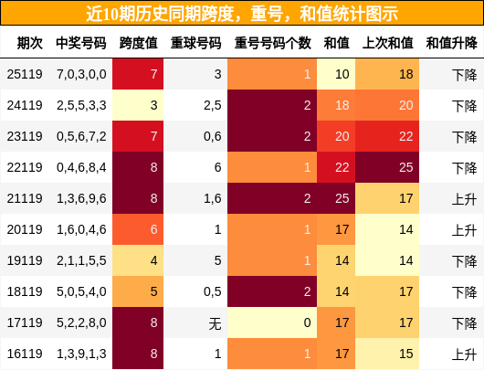 跨度分析，重号分析，和值分析