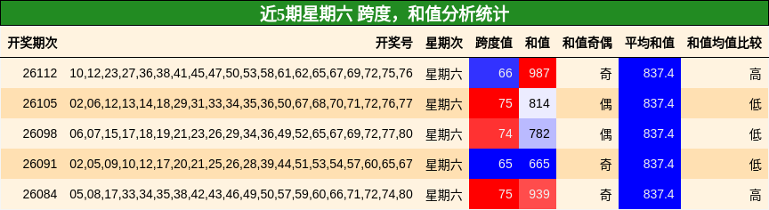 跨度分析，和值分析