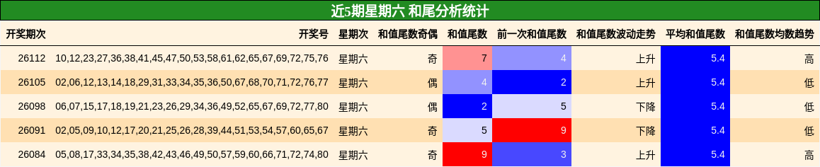 和尾分析