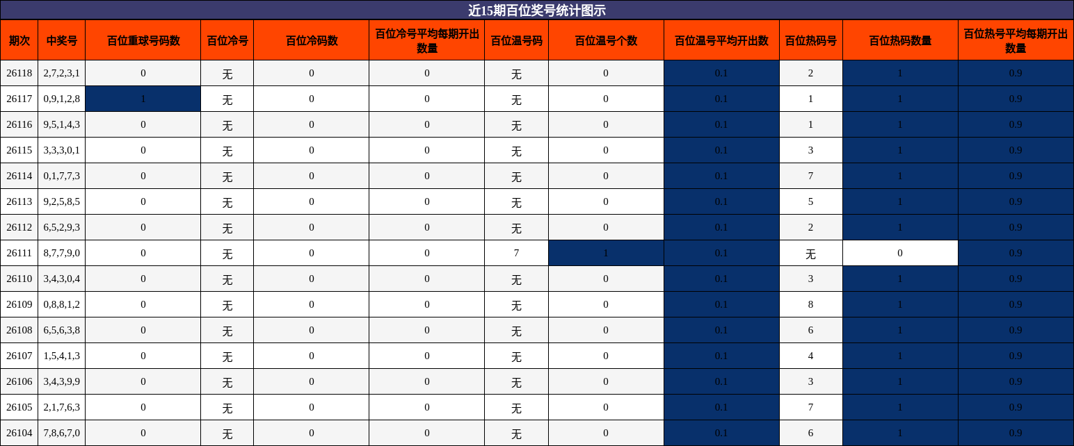 百位奖号分析