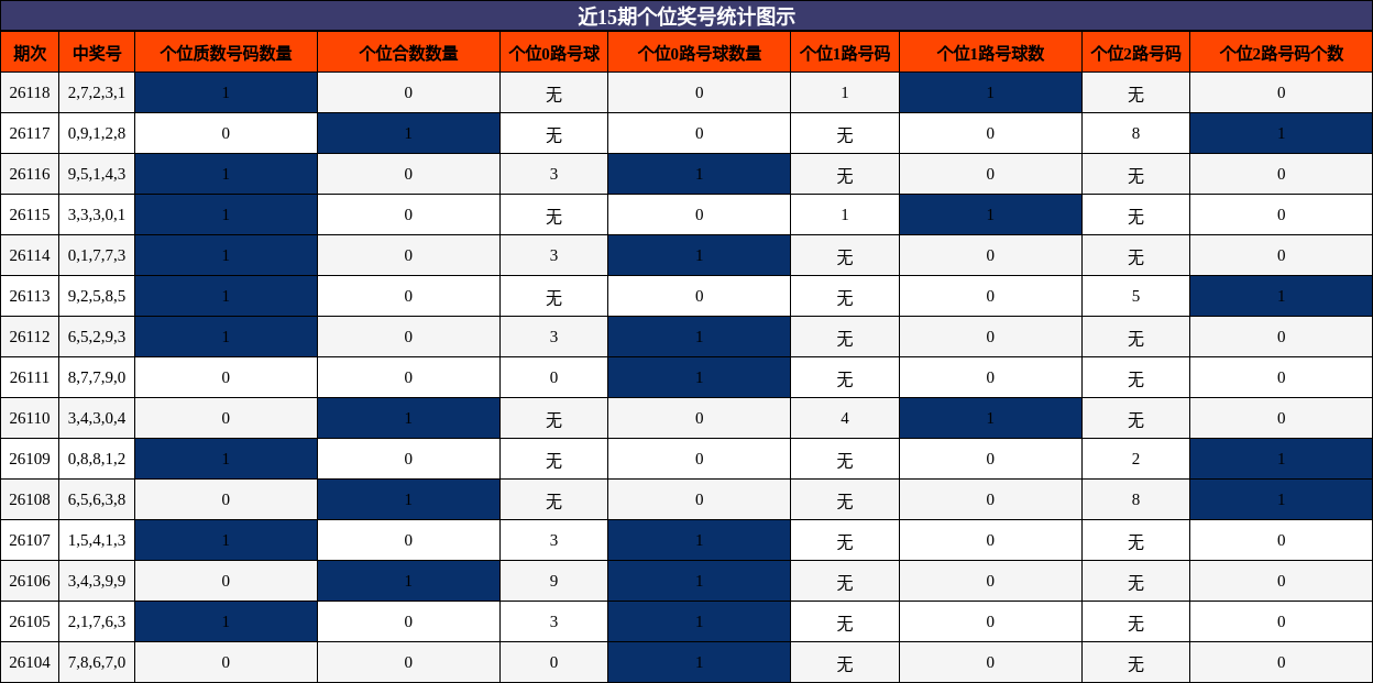个位奖号分析