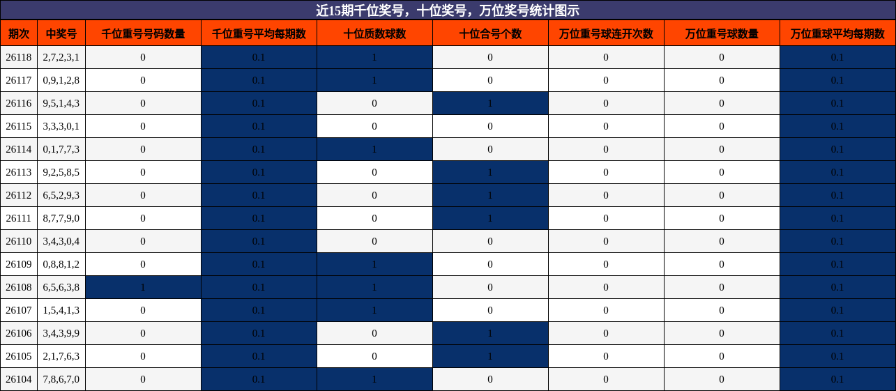 千位奖号分析，十位奖号分析，万位奖号分析