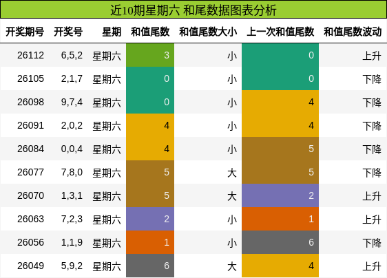 近10期星期六 和尾数据图表分析