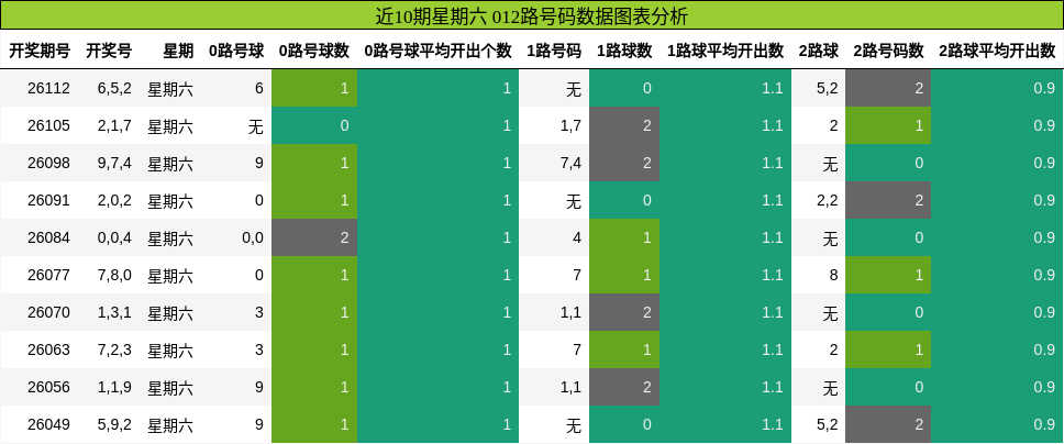 近10期星期六 012路号码数据图表分析