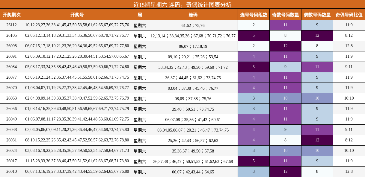 连码分析，奇偶分析