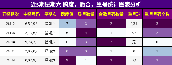 近5期星期六 跨度，质合，重号统计图表分析