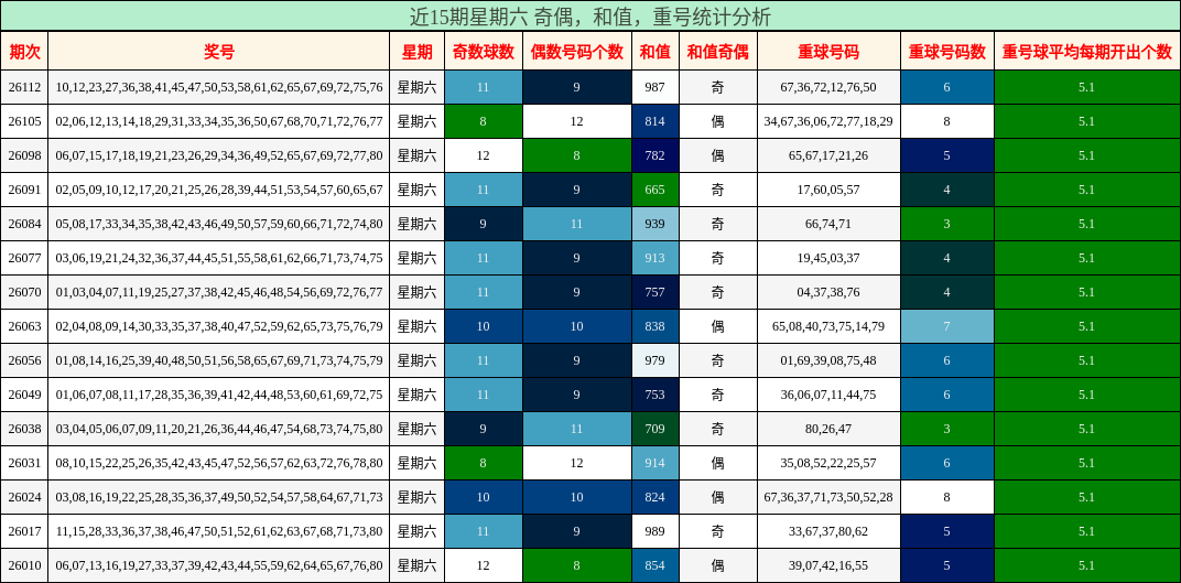 近15期星期六 奇偶，和值，重号统计分析