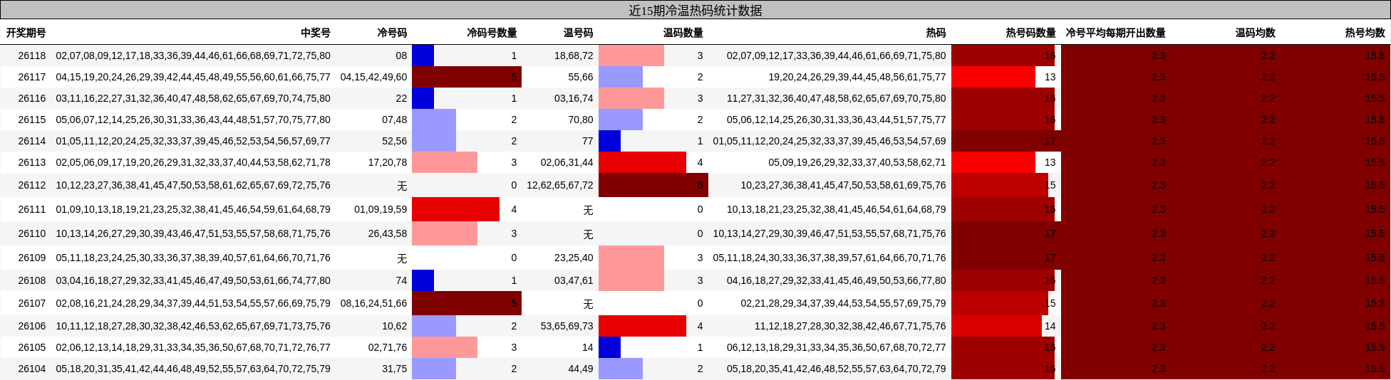 近15期冷温热码统计数据