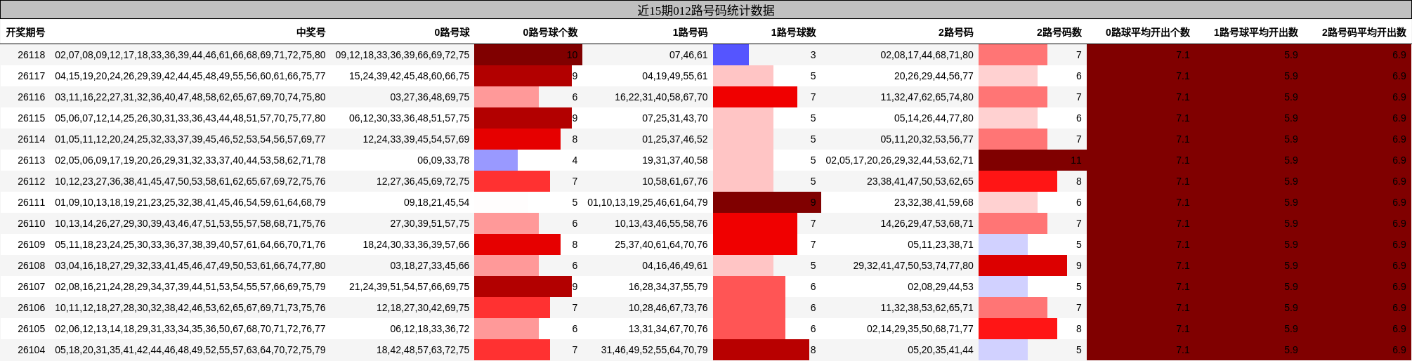 近15期012路号码统计数据