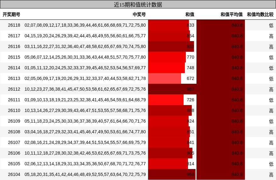 近15期和值统计数据