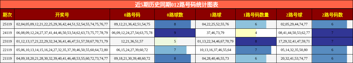 012路号码分析