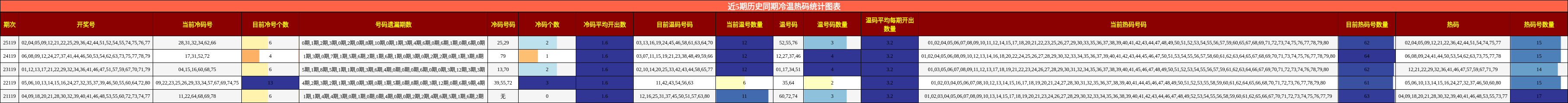 冷温热码分析