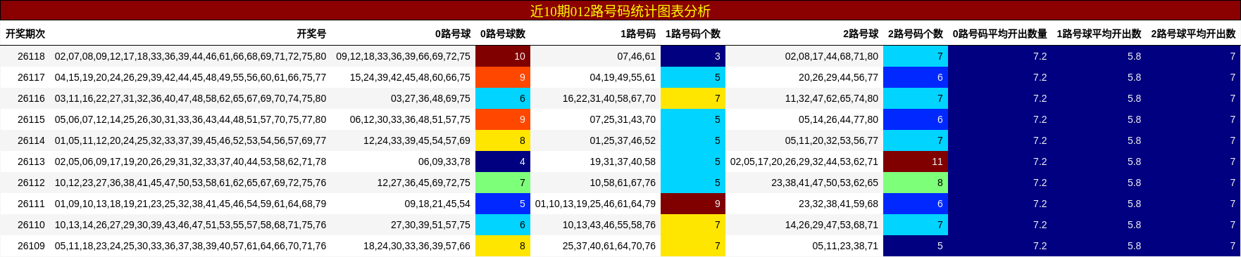 近10期012路号码统计图表分析