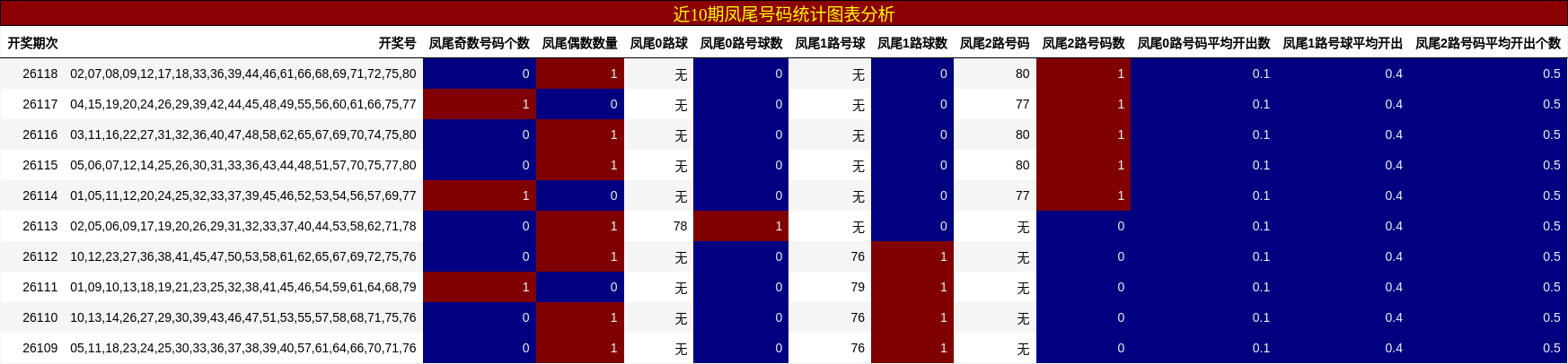 近10期凤尾号码统计图表分析