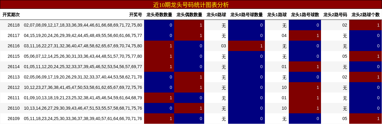 近10期龙头号码统计图表分析